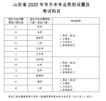 山东专升本需要考什么（山东专升本需要考些什么科目2023）