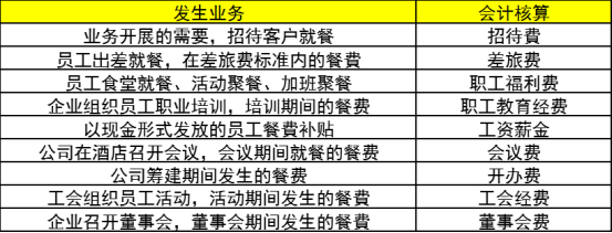 包吃餐费计入什么科目（员工包吃餐费计入什么科目）