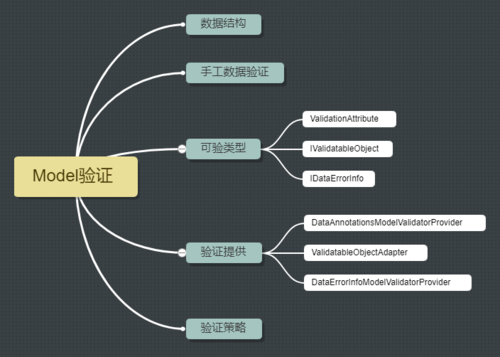 问验证类型是什么意思（验证类型包括）