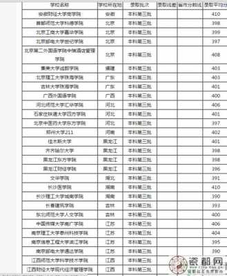 340分能上什么公办大学（340分可以报公办的学校吗?）