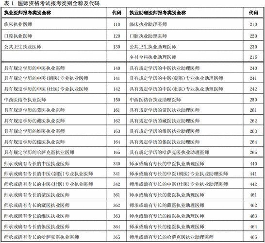 什么是执业医师代码（执业医师级别代码）