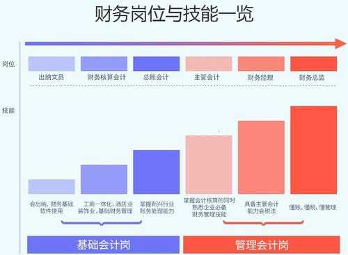 最好的会计是什么级别（会计最厉害的职位）