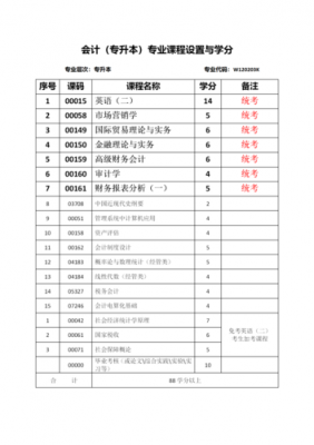 本科会计什么专业好（本科会计专业学什么科目）