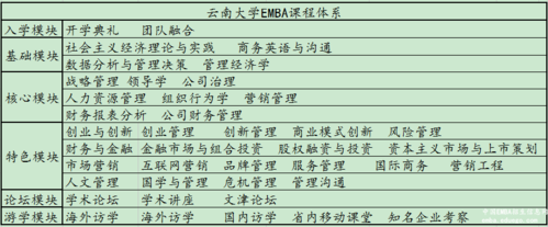 EMBA需什么学历（emba需要上哪些课程）