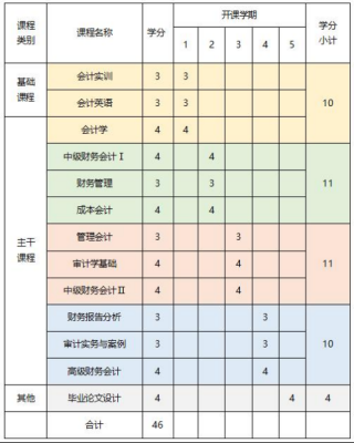 会计辅修什么好就业（会计辅修包括哪些课程）