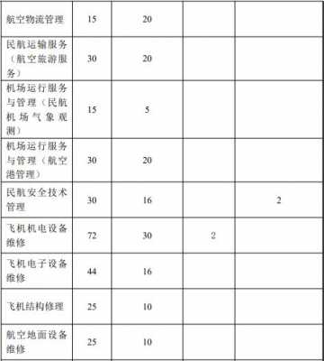 民航运输包括什么职位（民航运输是什么职业）