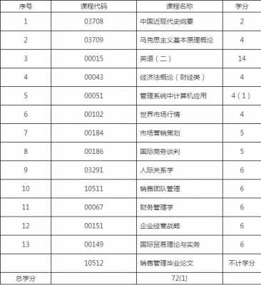 销售应考什么大学（销售行业考什么大专好）