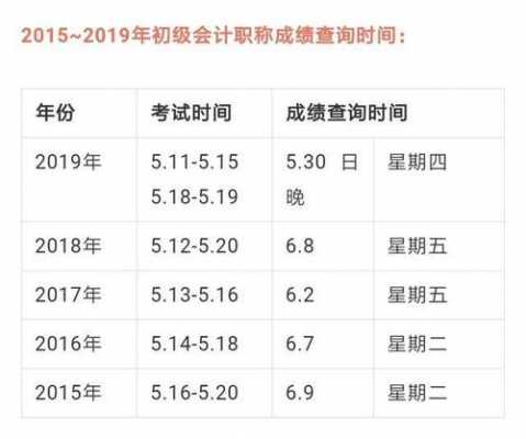 初级成绩什么时候出来（初级成绩啥时候出来）