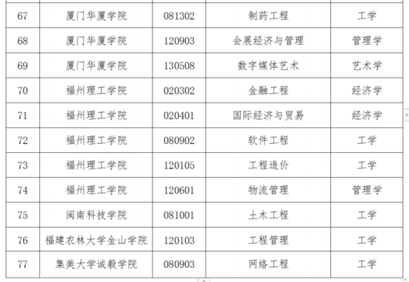 福建大学有什么专业（福建大学什么专业最好）