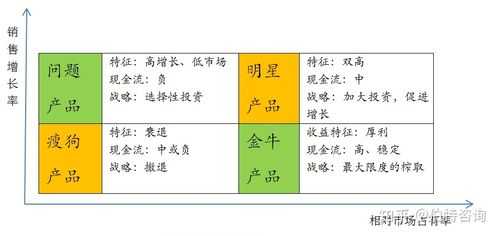 波士顿矩阵什么考（如何用波士顿矩阵分析）