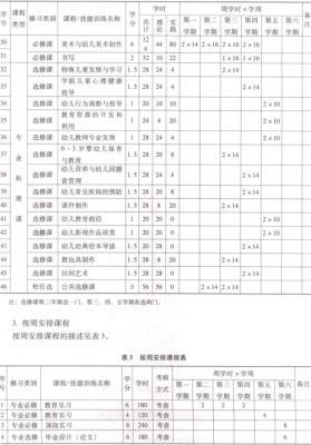 学前教育开设什么课（学前教育专业开设什么课程）