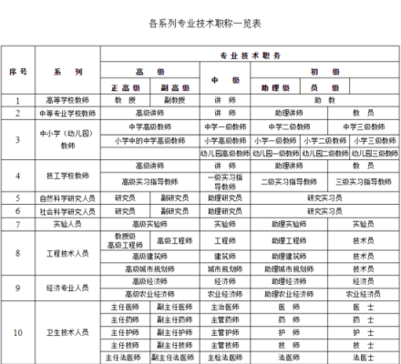 职称等级是什么级别（职称级别什么意思）