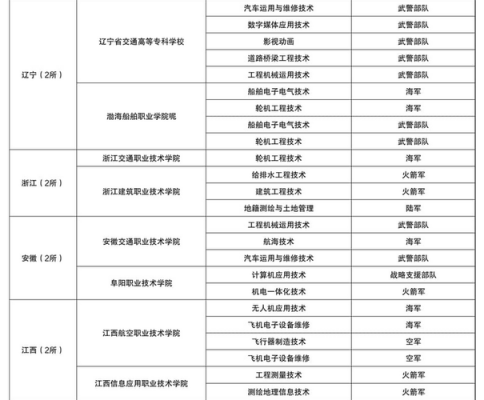 部队可以学什么专业（部队学什么专业可以转士官）