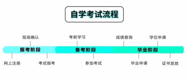 自考新生什么意思（新考生自考报名流程）