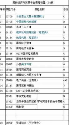 国贸专业课程都有什么（国贸专业的主要课程）