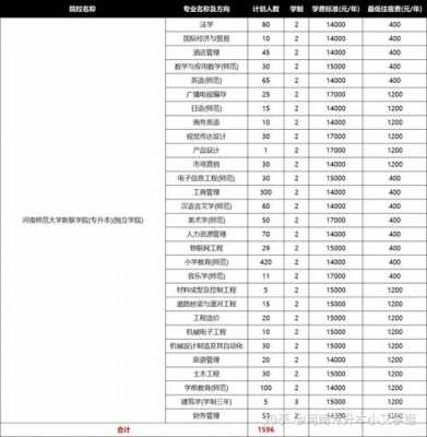 新联学院专升本考什么（新联学院专业分数线及学费）