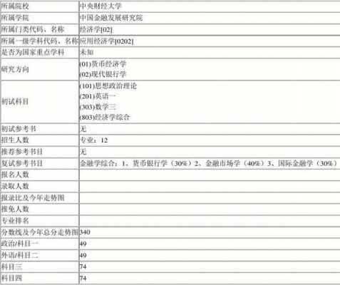 考研金融有什么专业（考研报考金融专业考什么科目）