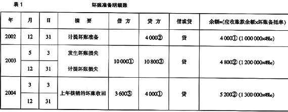 坏账是属于什么科目（坏账是属于什么科目类别）