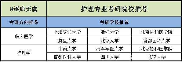 护理医学考研都考什么（护理学考研可以考哪些医学专业）