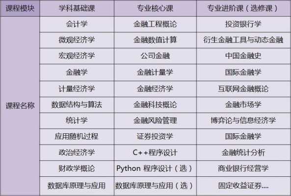 本科金融专业学什么（本科金融专业学什么科目）