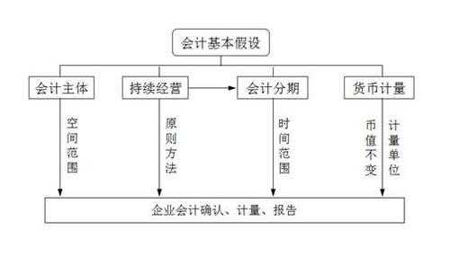 为什么要会计主体假设（为什么要有会计假设?会计主体假设有何意义?）