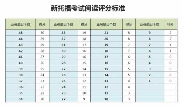 托福45分什么水平（托福考试45分）