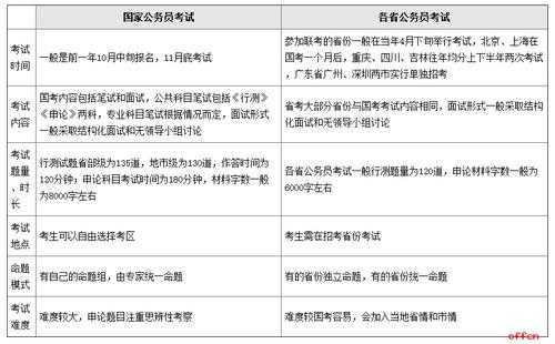 报考省直什么区别（省直考试和省考的区别）