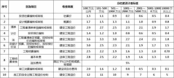 浙江用什么造价（浙江造价收费标准）