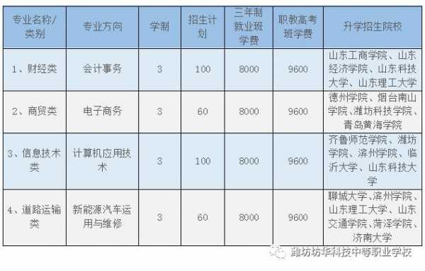 潍坊技校有什么专业（潍坊技校有什么专业可以报）