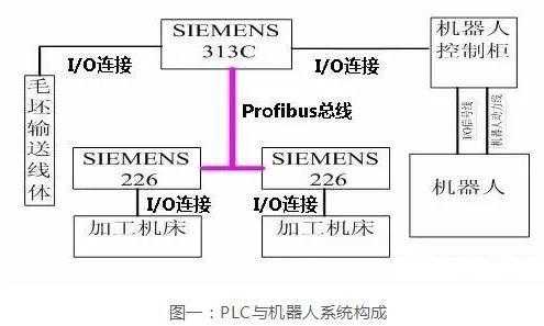 什么是plc机器人（plc 机器人）