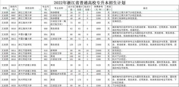 浙江统招专升本有什么要求（浙江省统招专升本学校名单及专业）