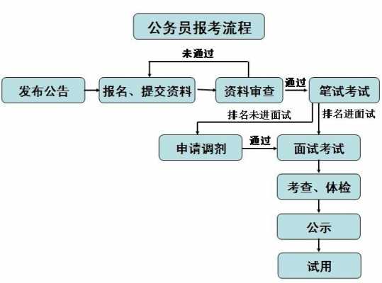 考公务员需要什么流程（考公务员需要什么流程和时间）