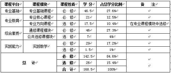 课程学分包括什么（课程学分是什么意思）