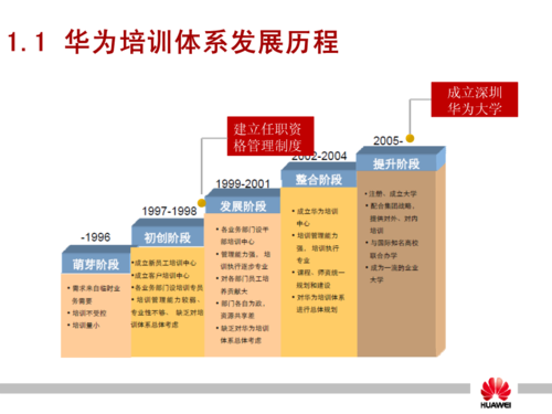 华为培训什么（华为的培训项目）