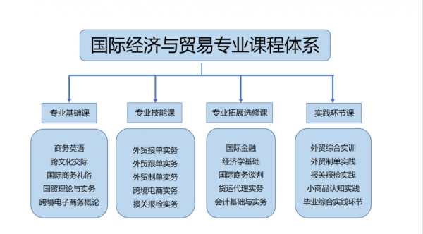 贸易都有什么专业（贸易都有什么专业类别）