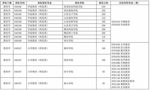 山东专升本学什么专业（山东专升本学什么专业可以报纺织工程专业吗?）