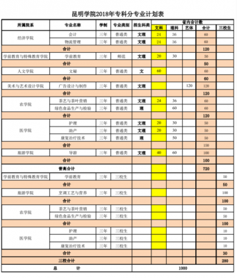 昆明商务学院有什么专业（昆明商学院有哪些专业）