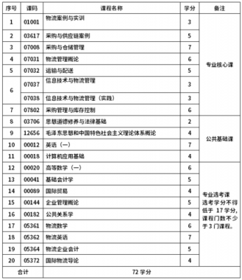 自考物流专业考什么条件（自考物流管理专业课程）