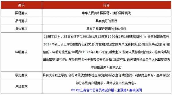 公务员报名条件是什么（公务员报名有什么条件）