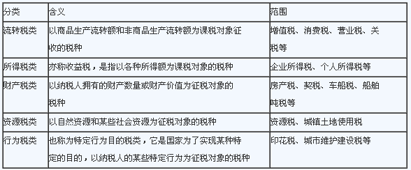 什么是征税对象的具体化（什么是征税对象的具体化反映具体的征税范围）