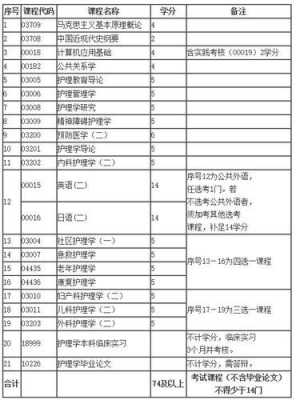 复旦医学护理自考什么内容（复旦医学护理自考什么内容啊）