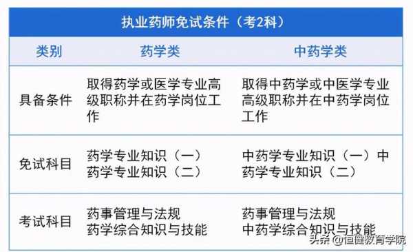 报考药师需要什么学历（报考药师资格证需要什么条件?）