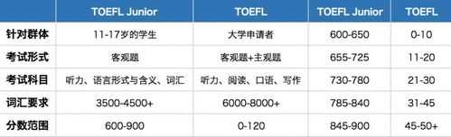 什么水平开始学托福（从零开始学托福）