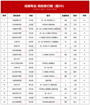 动漫类专业有什么学校（动漫类专业大学排名）