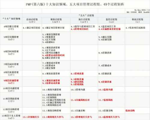 pmp项目管理学什么（pmp项目管理大概内容）