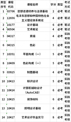 大专艺术设计学什么（大学专科艺术设计学什么）