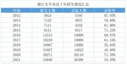 浙江专升本经管考什么（2020年浙江专升本经管类的报名人数有多少）