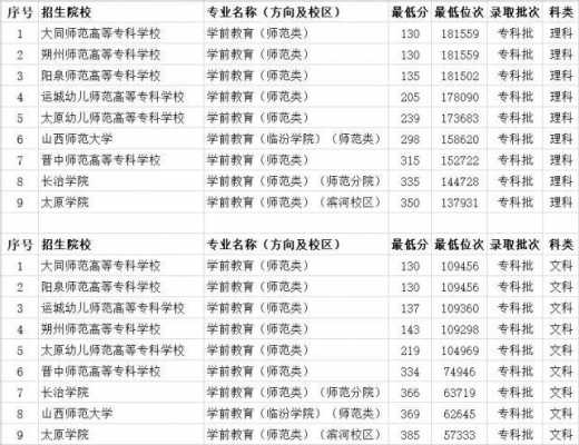 什么大专有学前教育（什么大专学前教育专业最好芜湖）