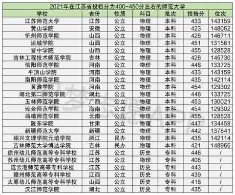 450分能上什么师范（450分能走什么学校）