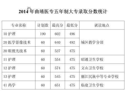 曲靖卫校什么时候招生（曲靖卫校什么时候招生报名）